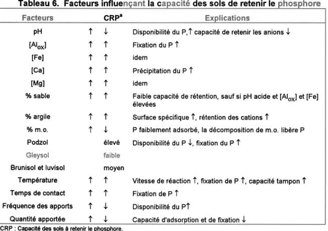 Tableau  6. Facteurs  influe l a c des sols de retenir le