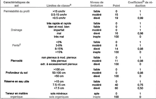 Tableau 7.  Clé d'i rétation  de I'a des terres à la uction de mai's