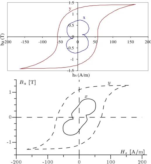 Figure 4 shows the b ax h sx - and b ay h sy -loops obtained at point 1. The appearance is almost the  same as the loops of figure 14 of [3]