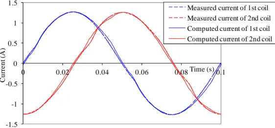 Figure 8. Currents in the two coils versus time. 