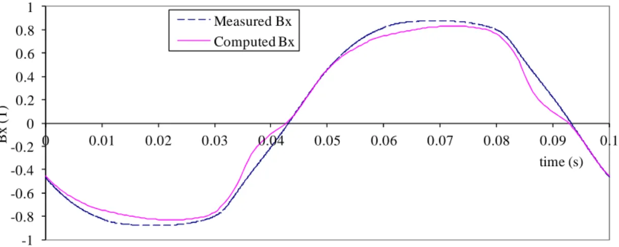 Figure 9. x-components of b function of time at point P 1  (pick-up coils C1-C2). 