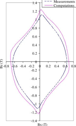 Figure 14. b x b z -locus at point P 2  (pick up coils C3-C4). 