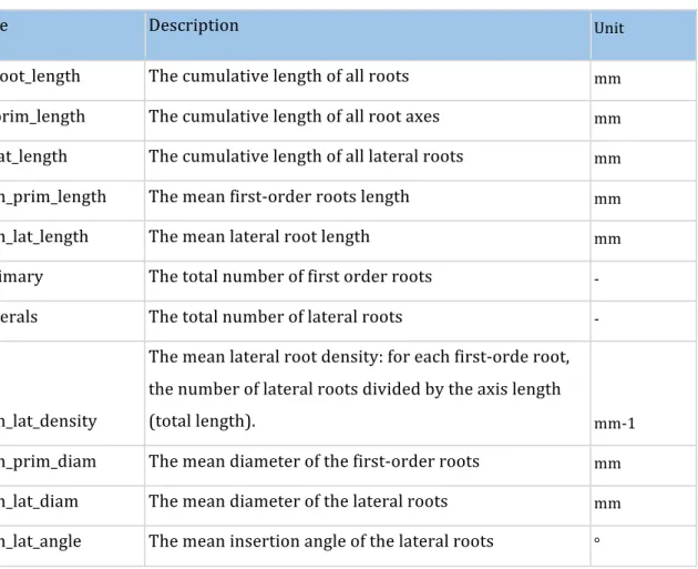 Table 1: Root system parameters used as ground-truth data 119 