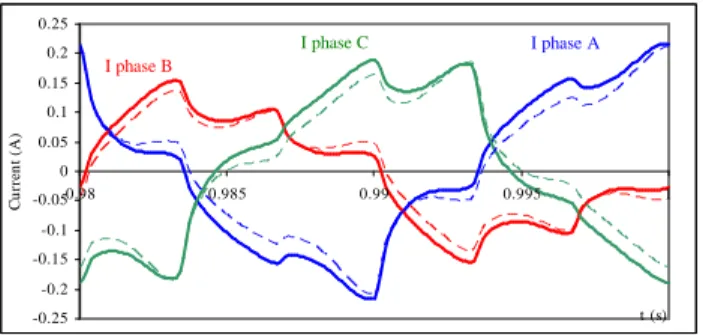 Fig. 2. b ax h sx - and b ay h sy -loops at point 1 of the transformer for a voltage  of 230 V with the lamination model