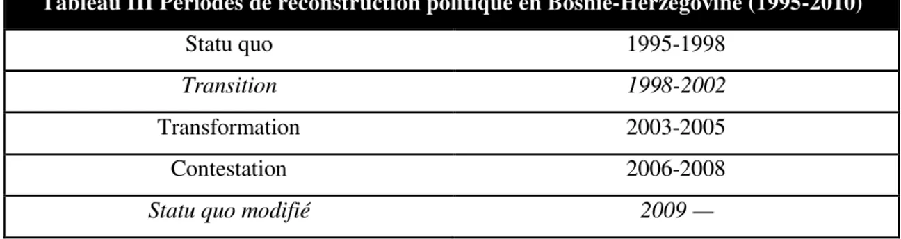 Tableau III Périodes de reconstruction politique en Bosnie-Herzégovine (1995-2010) 