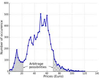 Fig. 1. Histogram of the price of electricity for the year 2013.
