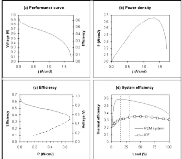 Fig. 4. Characteristics of a PEM fuel cell [17]. (a) The voltage as a function of the current density, commonly referred to as the performance curve