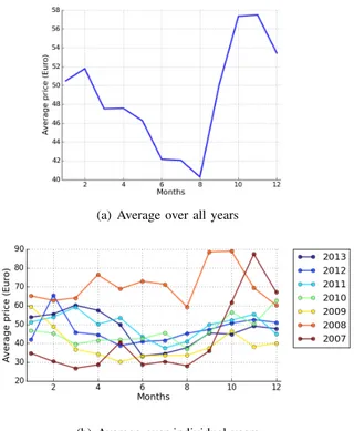 Fig. 7. Evolution of the average prices for the years 2007 to 2013 as a function of the period of the year.