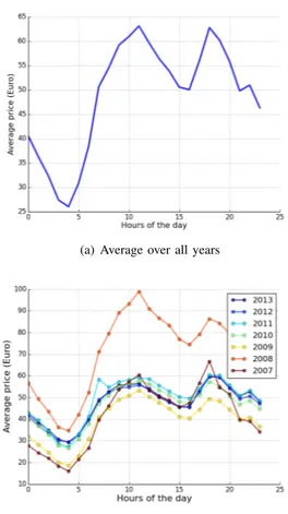 Fig. 8. Evolution of the price as a function of the hour of the day for the years 2007 to 2013.