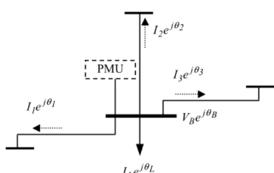 Fig. 1 Phasor  measurements from a PMU  The important engineering observations are: 