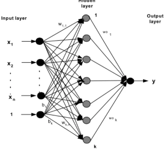 Fig. 2 A typical layered feed-forward neural network with one hidden  layer. 