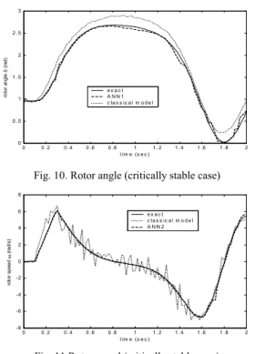 Fig. 10. Rotor angle (critically stable case) 
