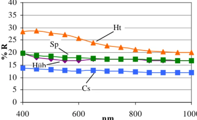 Figure  2.  VNIR  spectral  reflectance  curves  for  some  low- low-reflectance minerals