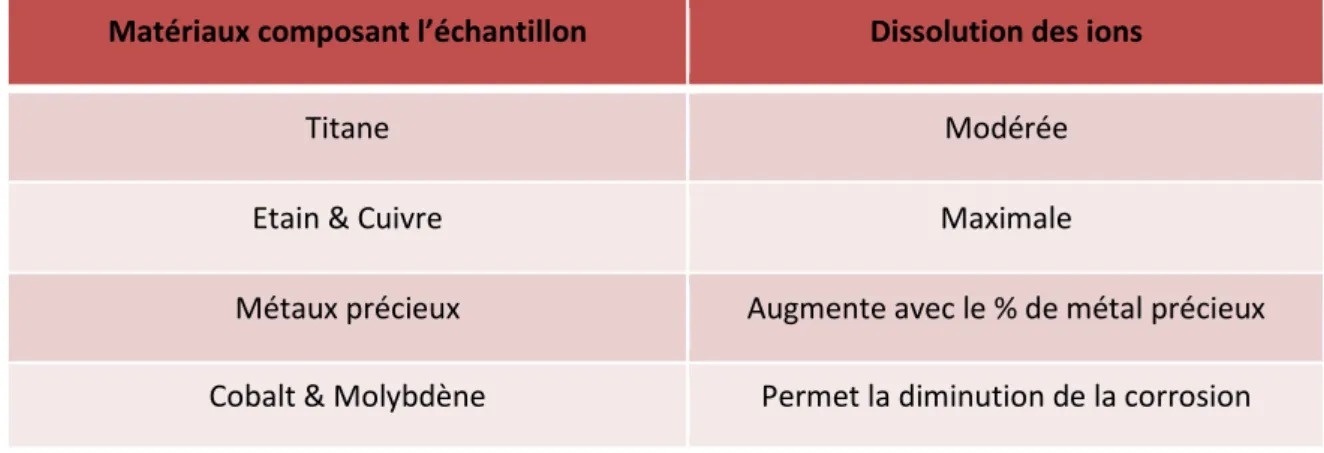 Tableau 1 : Dissolution des ions selon les matériaux 