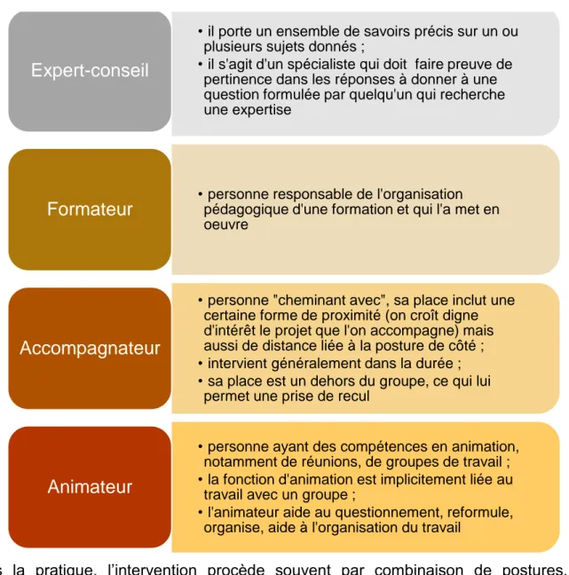 Figure 17 Les postures d’accompagnement (adapté de MECICO, 2013) 