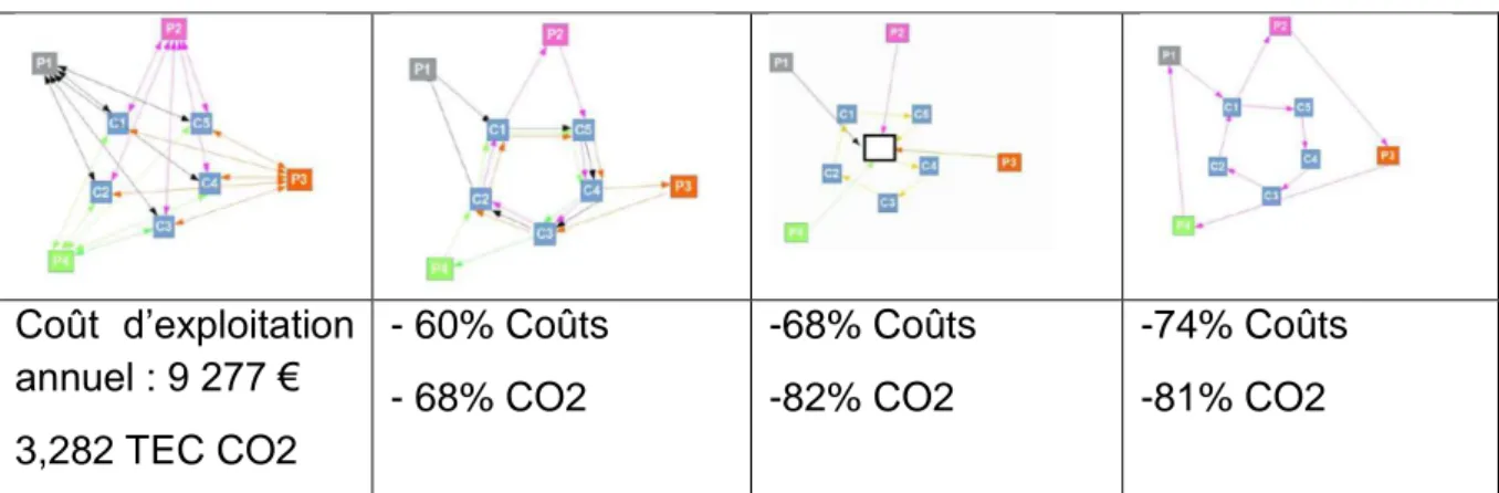Figure 20 Exemples d’optimisations modélisées pour un groupement de producteurs  et de commerces  Coût  d’exploitation  annuel : 9 277 €  3,282 TEC CO2  - 60% Coûts - 68% CO2  -68% Coûts -82% CO2  -74% Coûts -81% CO2                                        