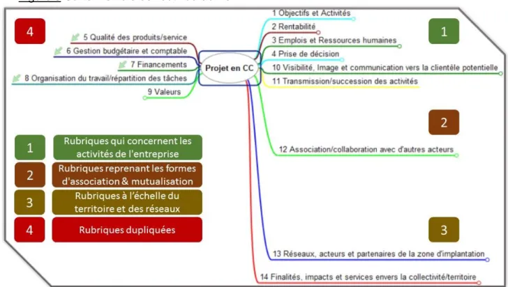 Figure 10 Ouverture de la rubrique "association et collaboration avec d'autres acteurs