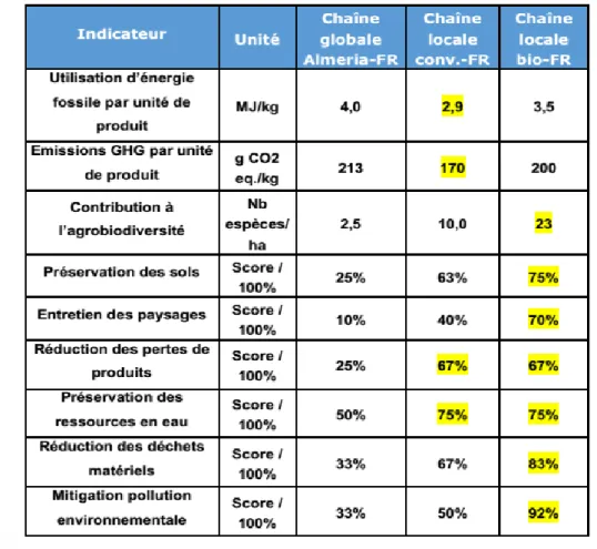 Figure 13 Durabilité environnementale de la production de tomates selon différentes  chaînes 