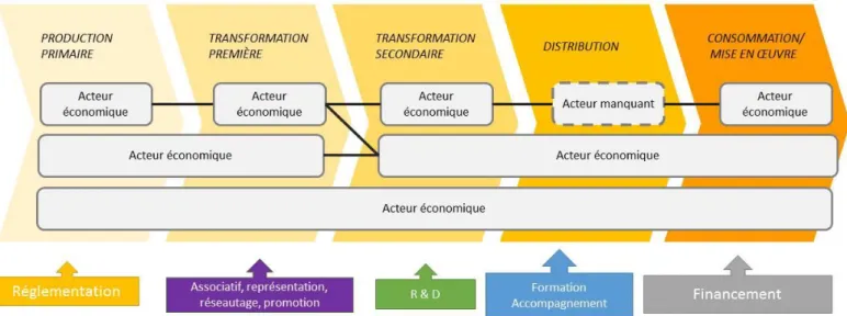 Figure 15 Schéma d'analyse de filière 