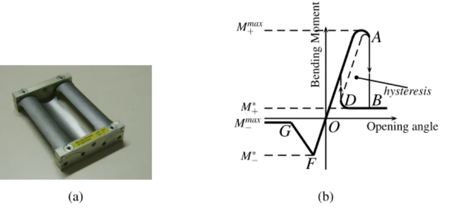 Figure 1 – Charnière Maeva (a) - Relation M (θ) schématique (Seffen [7]) (b)