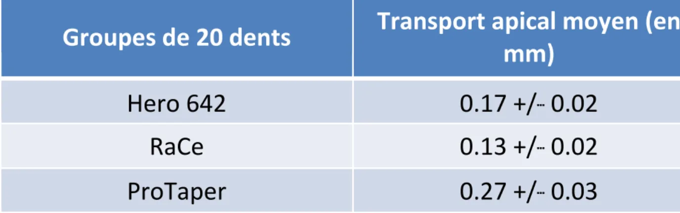 Tableau 2 Tableau montrant le transport apical moyen (en mm) en fonction du l’instrument utilisé selon l’étude de Javaheri  et al