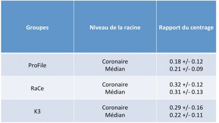 Tableau 3 Tableau montrant le ratio de centrage moyen obtenu par Al-­­Sudani et al. selon les instruments utilisés