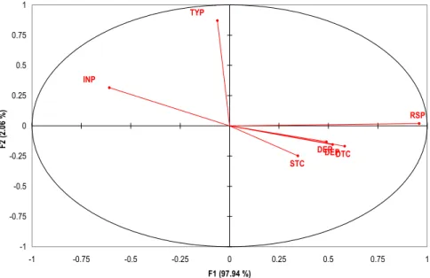 Figure 2: Plan factoriel des variables explicatives des différences observées au niveau des formations ligneuses  recensées dans les secteurs éco-géographiques étudiés (analyse globale réalisée sur 181 relevés) 