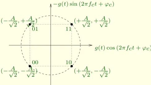 Figure 21: Diagramme de onstellations pour la modulation OQPSK.