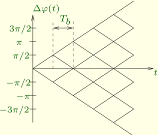 Figure 24: T reillis de phase pour la modulation MSK.