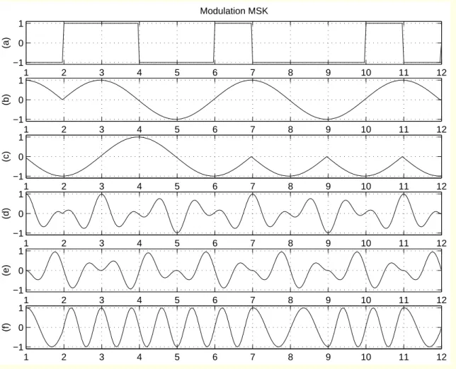 Figure 25: Illustration de la modulation MSK : (a) séquene binaire I (t) , (b) s I (t) , s (t) s (t) cos (2πf t) s (t) sin (2πf t) s(t)