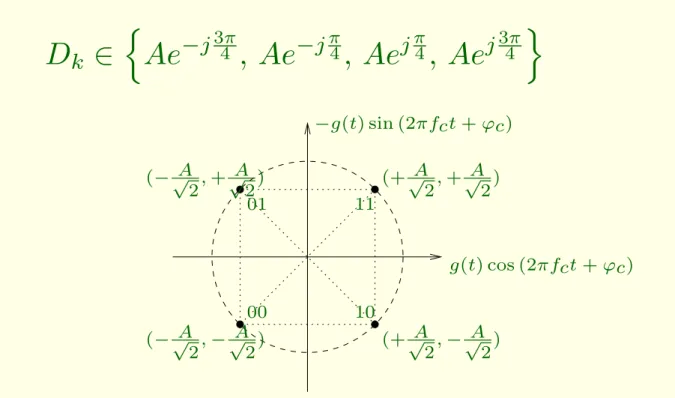 Figure 15: Diagramme de onstellations pour la modulation QPSK.