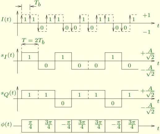 Figure 16: F ormation des omposantes en phase et en quadrature pour la modulation