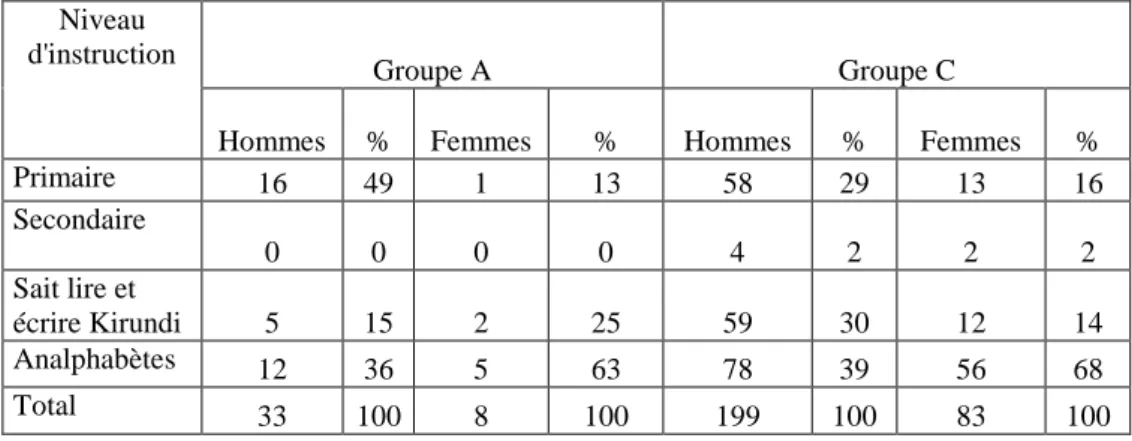 Tableau 16. Niveau d’instruction des chefs de ménages selon le sexe chez les fermiers des groupes A et C 