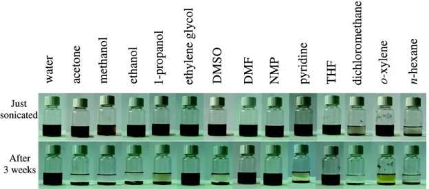 Figure 1-11 Photographies de dispersions d’oxyde de graphène dans divers solvants 43 
