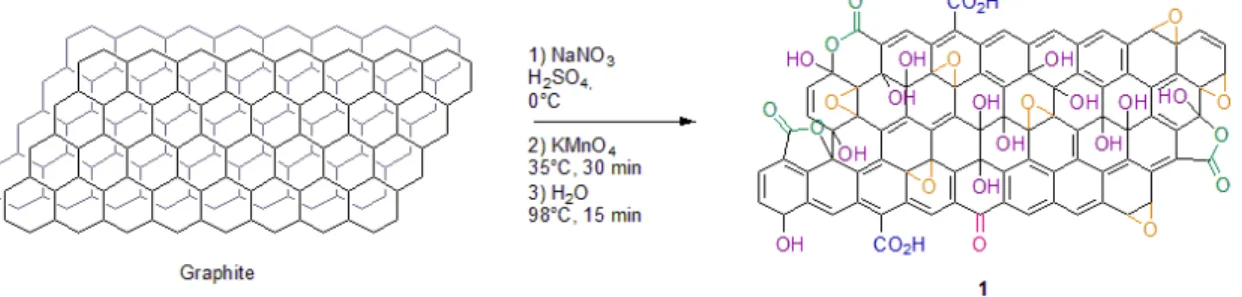 Figure 3-1 Schéma de synthèse de l’oxyde de graphène selon la méthode de Hummers 