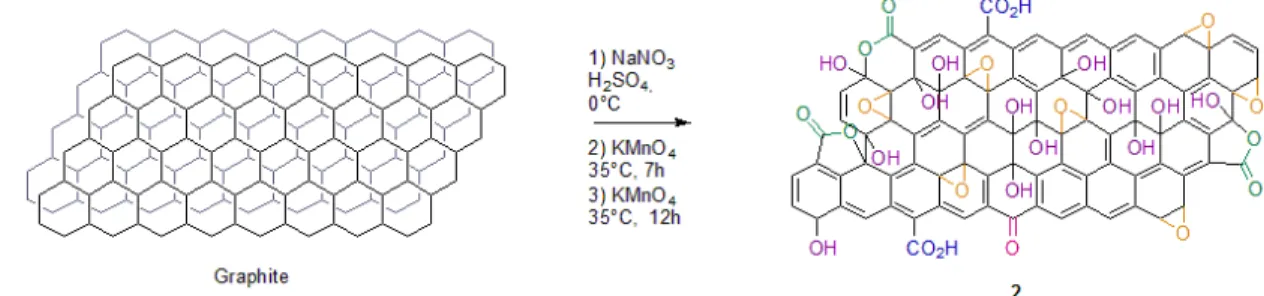 Figure 3-3 Schéma de synthèse de l’oxyde de graphène selon une méthode de Hummers modifiée 