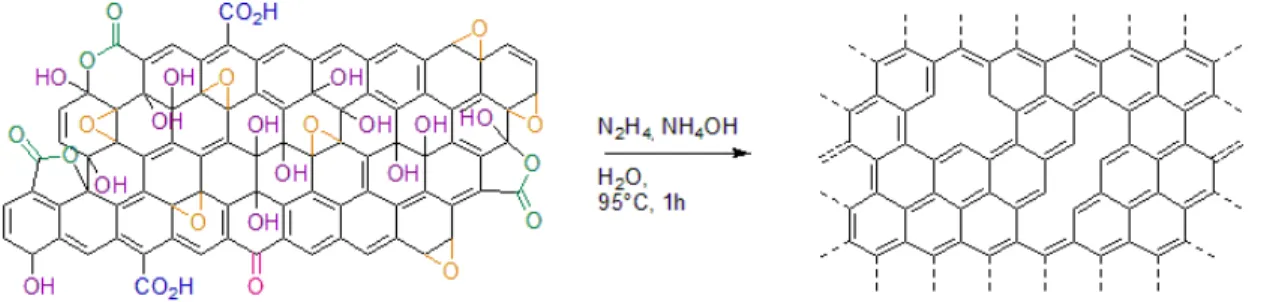 Figure 3-5 Schéma de synthèse de l’oxyde de graphène réduit par hydrazine 
