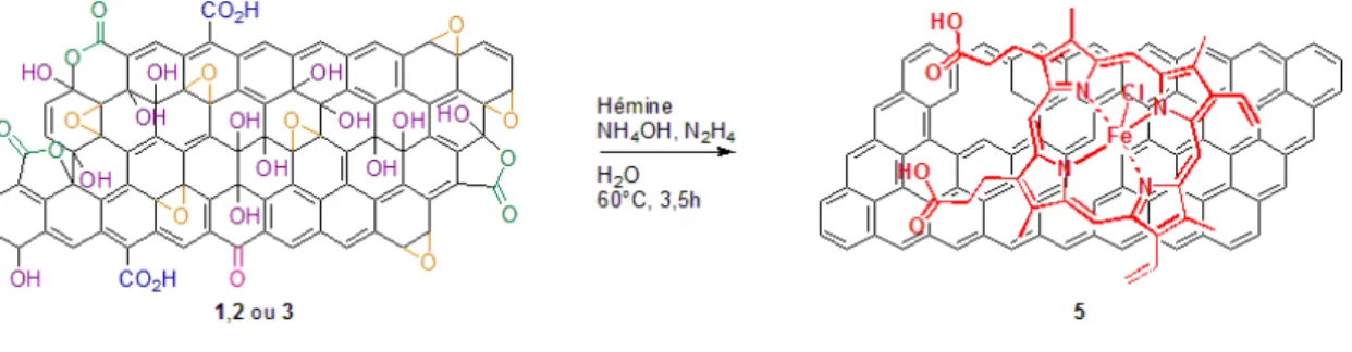 Figure 3-7 Schéma de synthèse de h-rGO selon Guo 
