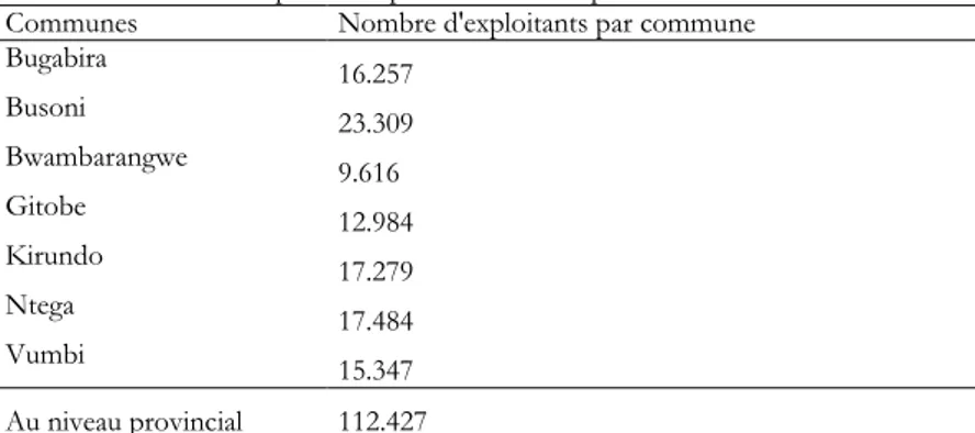 Tableau 1. Nombre d’exploitants  par commune en province de Kirundo  Communes  Nombre d'exploitants par commune 