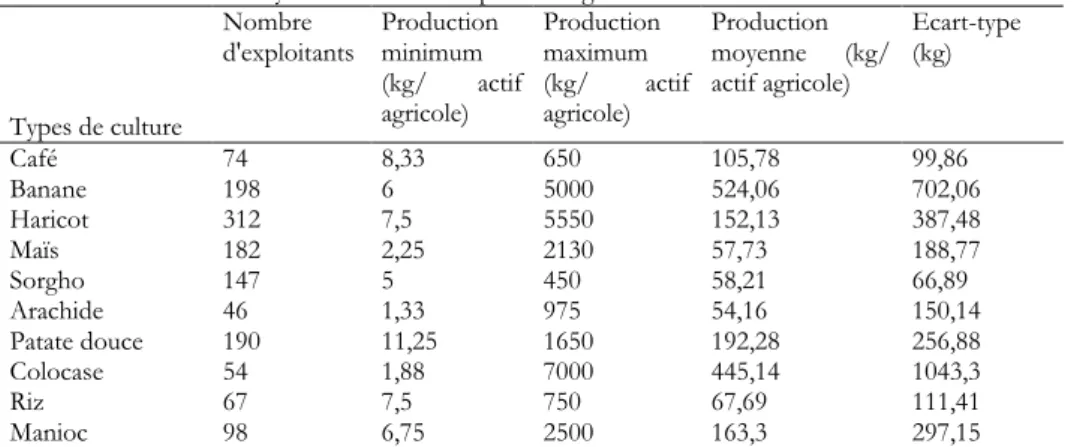 Tableau 5. Production moyenne des cultures  par actif agricole  