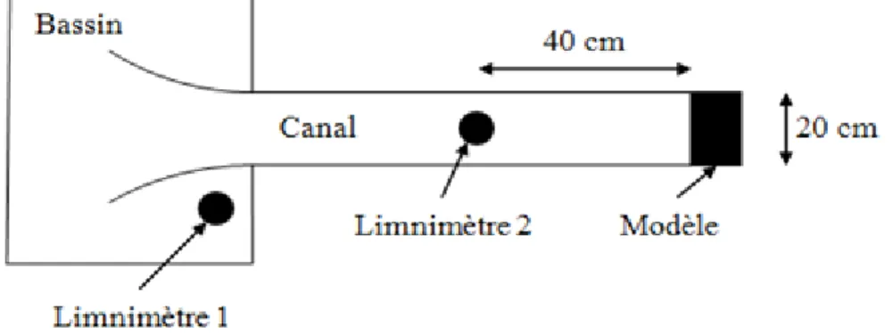 Figure 4. Schéma de la zone d'essai et positionnement des appareils de mesure  IV  RESULTATS EXPERIMENTAUX 