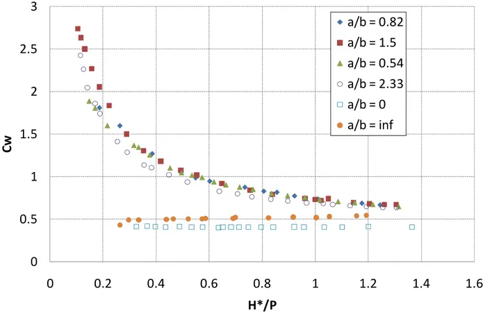 Figure 5. Variation du coefficient de débit avec la charge pour les différents modèles étudiés 