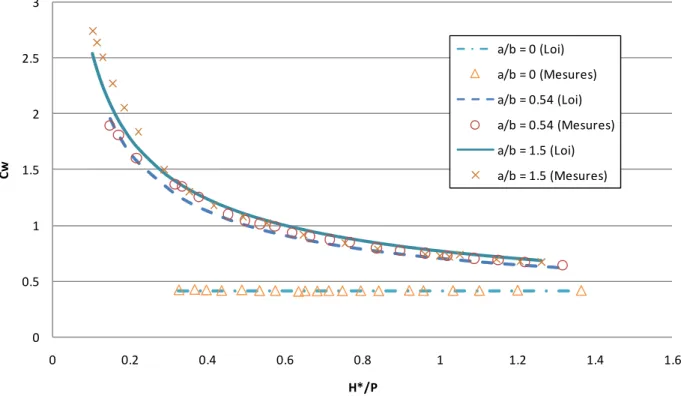 Figure 6. Comparaison de la formulation analytique de C w  avec les résultats expérimentaux des différents  modèles 