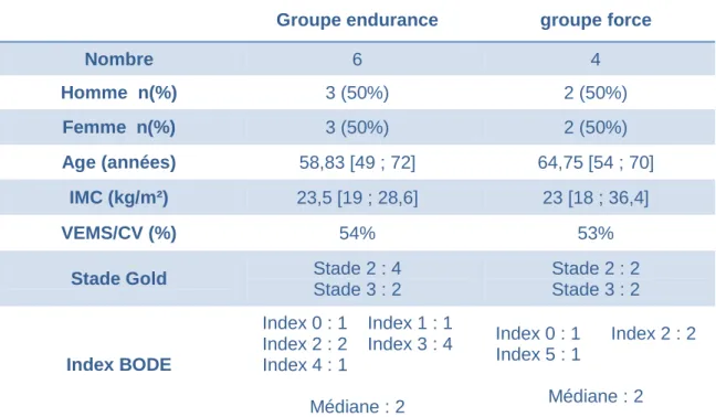 Tableau 1 : Données des participants 