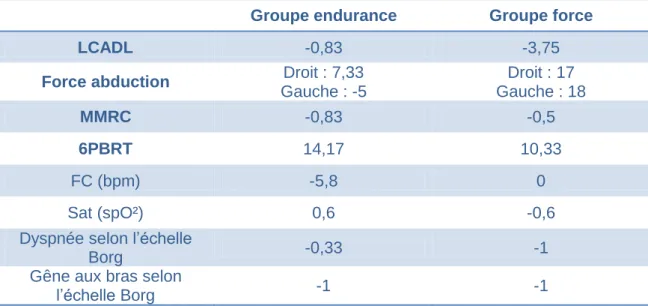 Tableau 6 : Moyenne des différences entre les résultats initiaux, et les résultats finaux  aux différents tests 