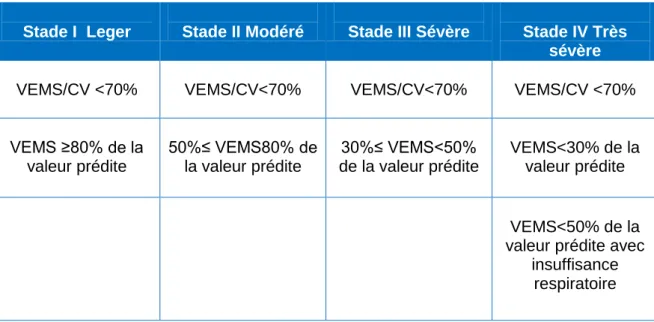 Tableau 1 : Classification selon le GOLD standard des différents stades de gravité de  la BPCO 