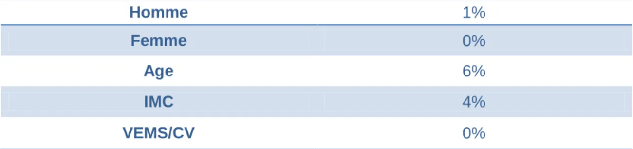 Tableau 3 : Pourcentage de différence entre les données des deux groupes comparés 