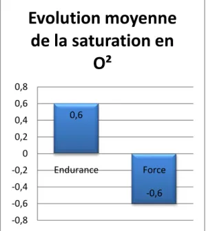 Graphique 5  Graphique 6  0,6 -0,6-0,8-0,6-0,4-0,200,20,40,60,8Endurance Force Evolution moyenne de la saturation en O²-0,33-1-1,2-1-0,8-0,6-0,4-0,20EnduranceForceEvolutionmoyenne de la dyspnée