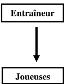 Figure 3. Dynamique relationnelle du site 2 – « Dessus-dessous » Entraîneur 