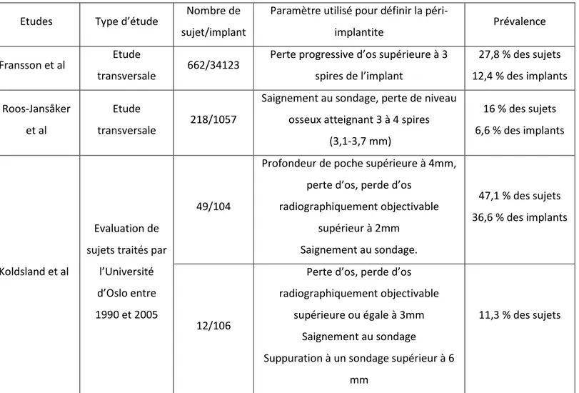 Tableau 2 : Prévalences des péri-implantites selon les paramètres définissant la maladie  Etudes  Type d’étude  Nombre de 